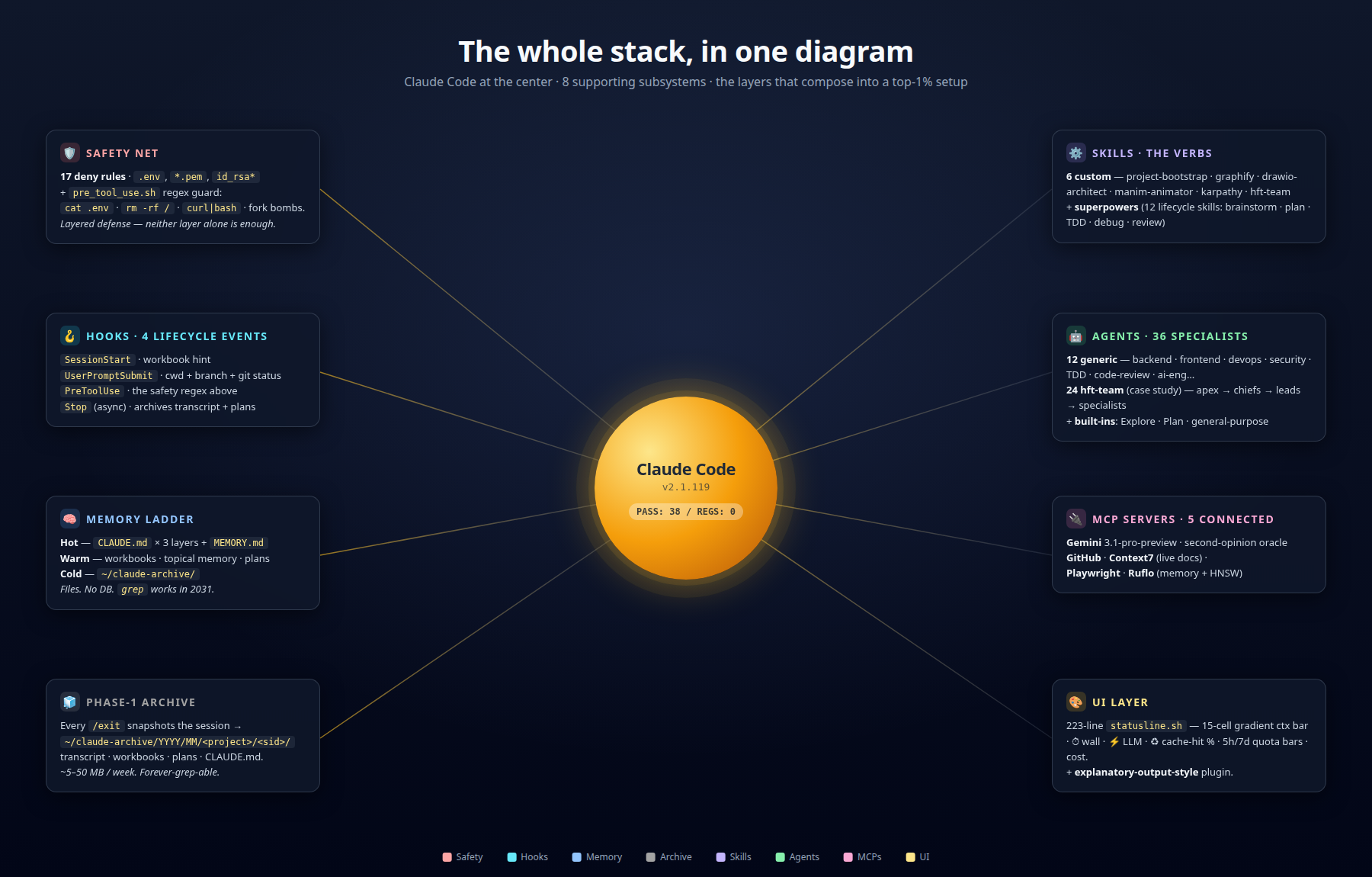 The Top-1% Claude Code Setup: A Complete Foundation for Any Project ...